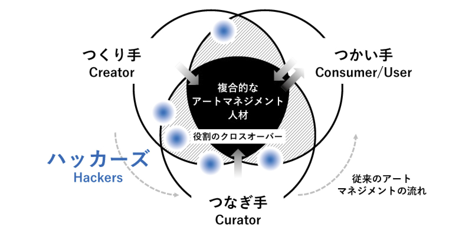 複合的なアートマネジメント人材