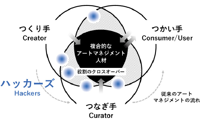 複合的なアートマネジメント人材