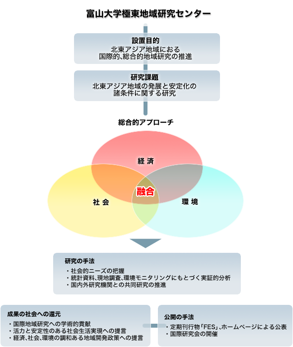 CFES 概要図