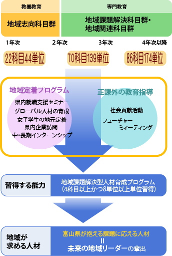 地域課題解決型人材育成プログラム