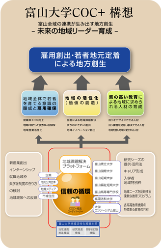 富山大学COC+概念図