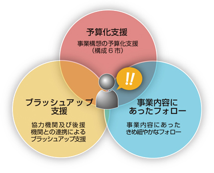 バックアップ体制　支援方法
