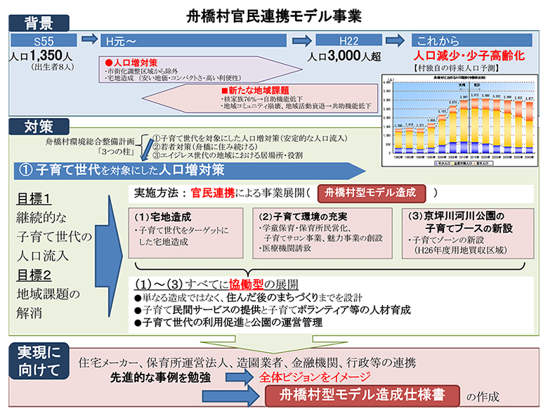 舟橋村官民連携モデル事業