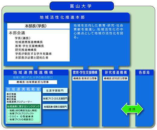 「富山大学COC+」構想における富山大学内組織図
