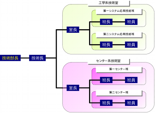 富山大学五福地区技術部　組織図