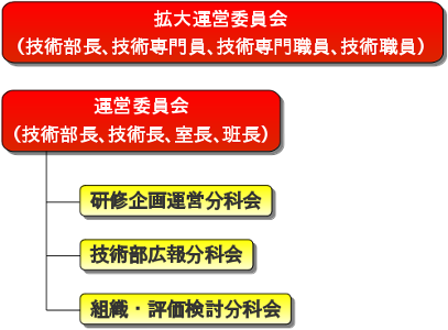 富山大学五福地区技術部　運営組織