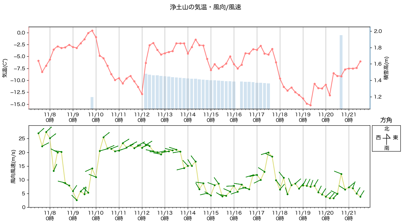 temperature & wind
