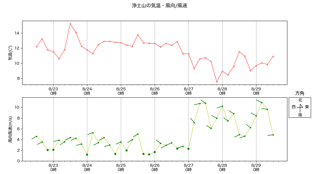 temperature & wind