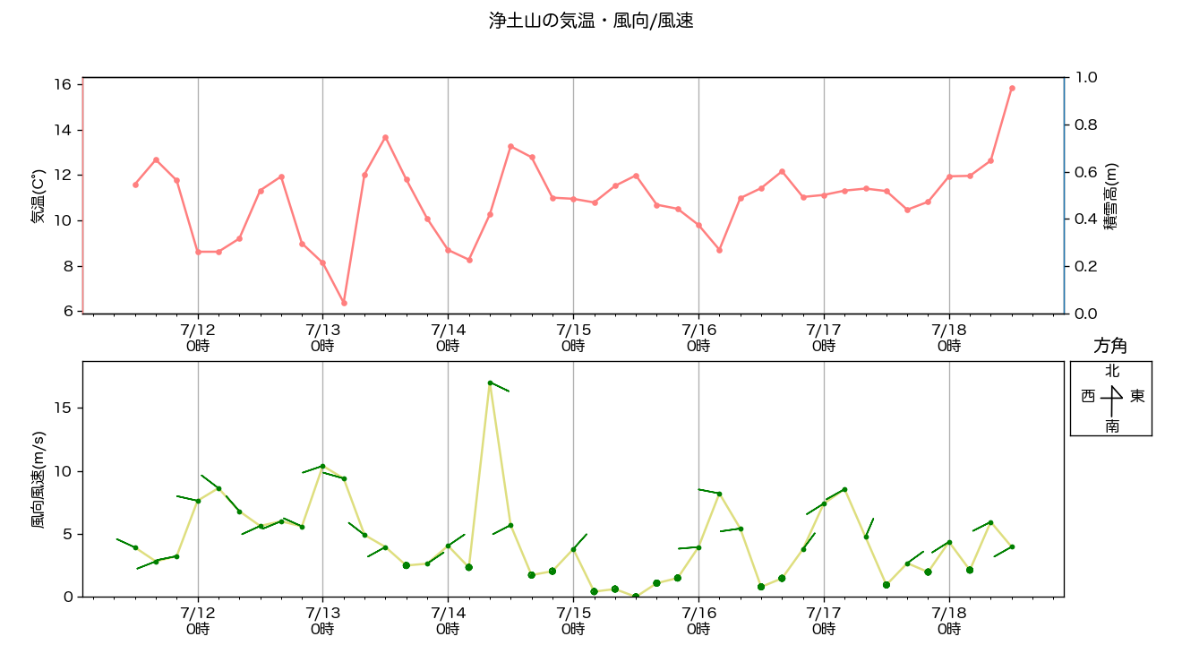 temperature & wind