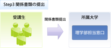 STEP3関係書類の提出