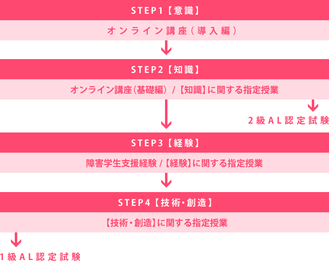 STEP1yӎz→ICuiҁj→STEP2ymz→ICuibҁj/ymzɊւw→2ALF莎→STEP3yoz→Qwxo/yozɊւw→STEP4yZpEnz→yZpzɊւw→1ALF莎