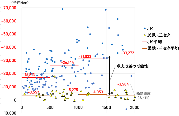 輸送密度と営業損益 輸送密度と営業損益