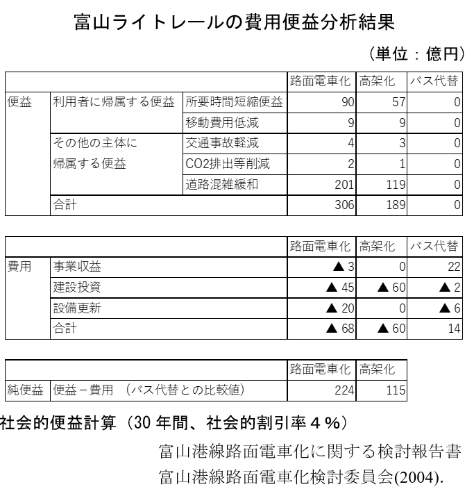 富山ライトレールの費用便益分析結果 富山ライトレールの費用便益分析結果