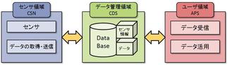 センサネットワーク