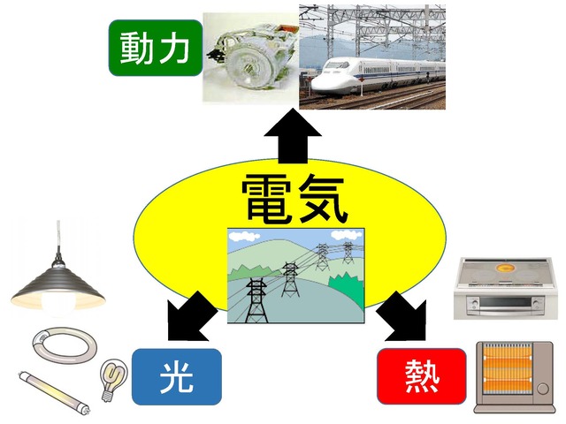 電気エネルギーの様々な利用形態を体験しよう